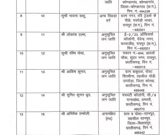 छत्तीसगढ़ : 13 डिप्टी कलेक्टरों को मिली नियुक्ति